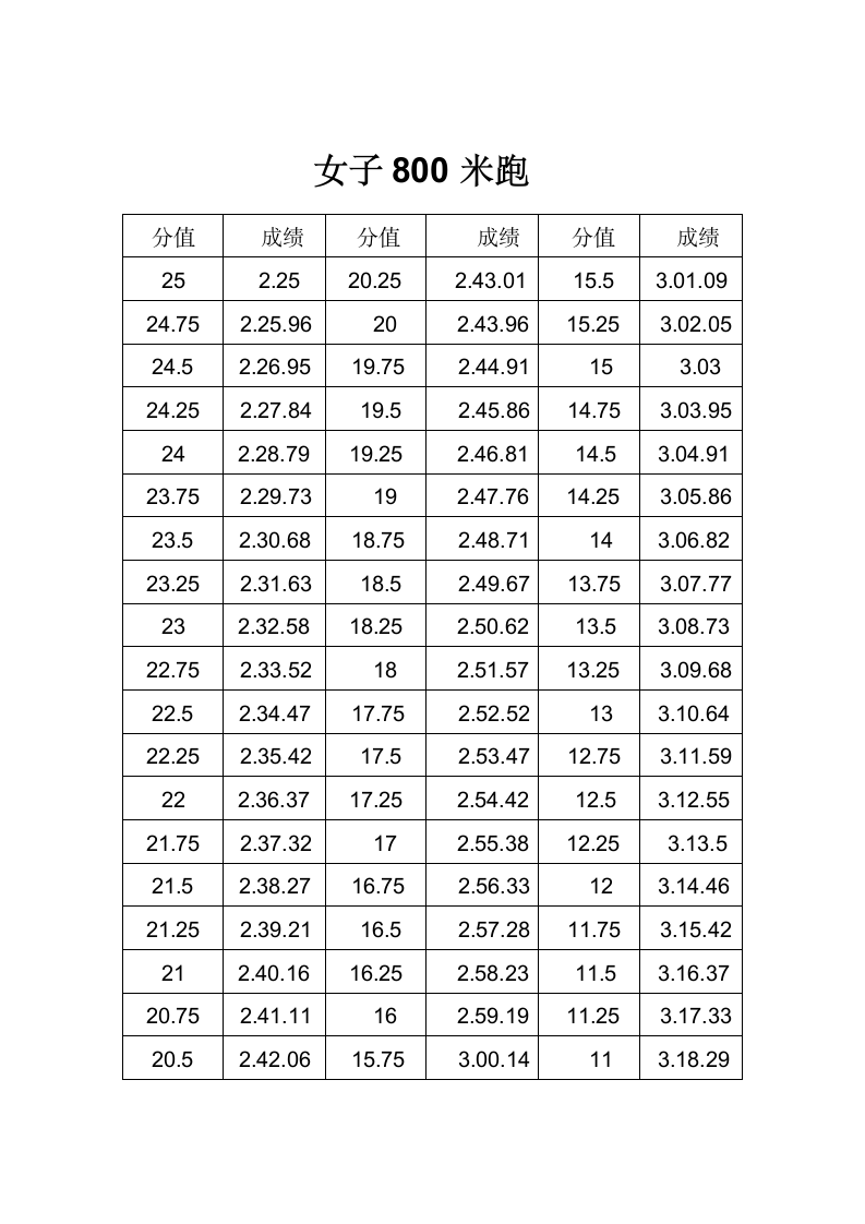 山西省高考体育评分标准第4页