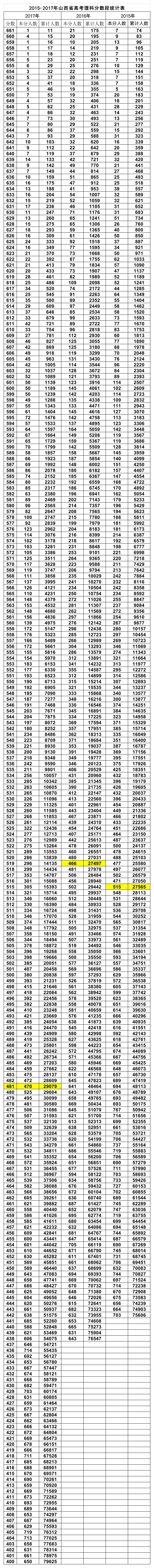 山西省近三年高考段统计表第1页