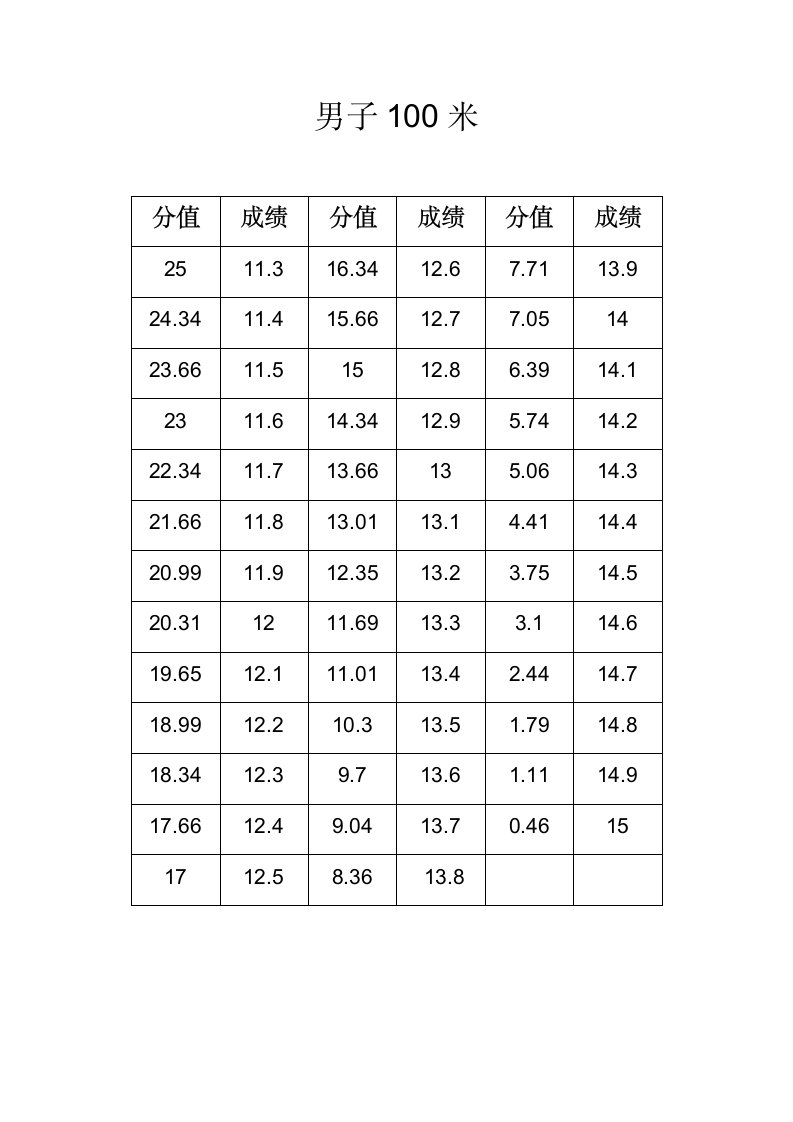 山西省高考体育评分标准第1页