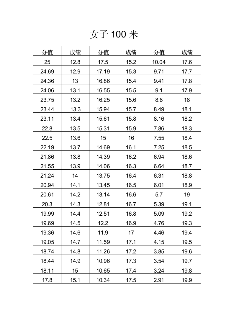 山西省高考体育评分标准第2页