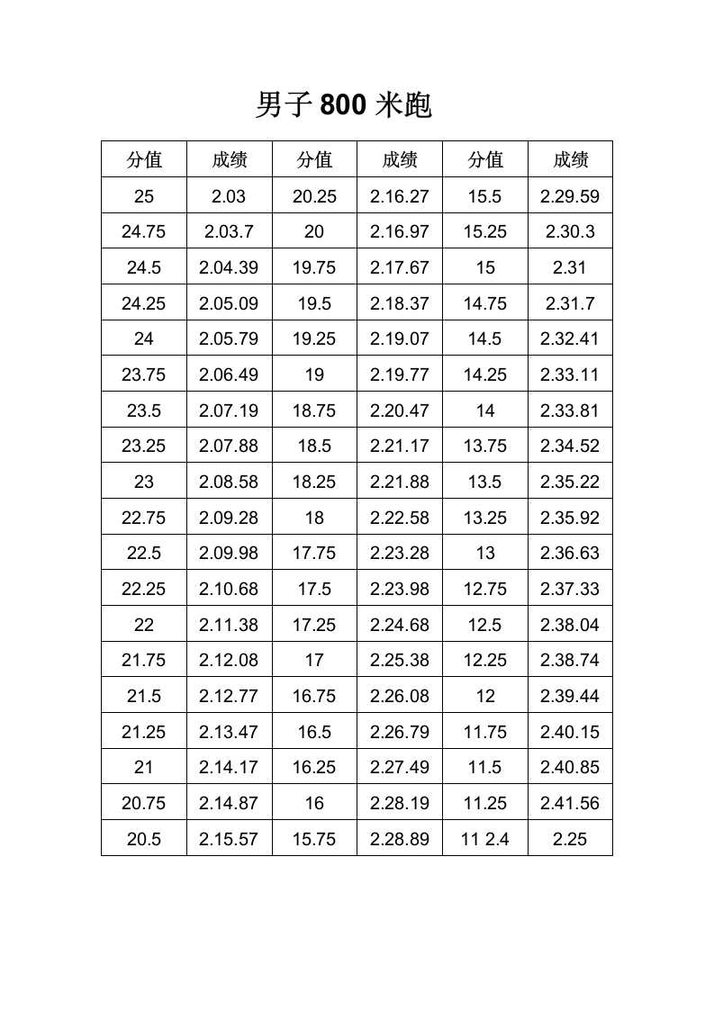 山西省高考体育评分标准第3页