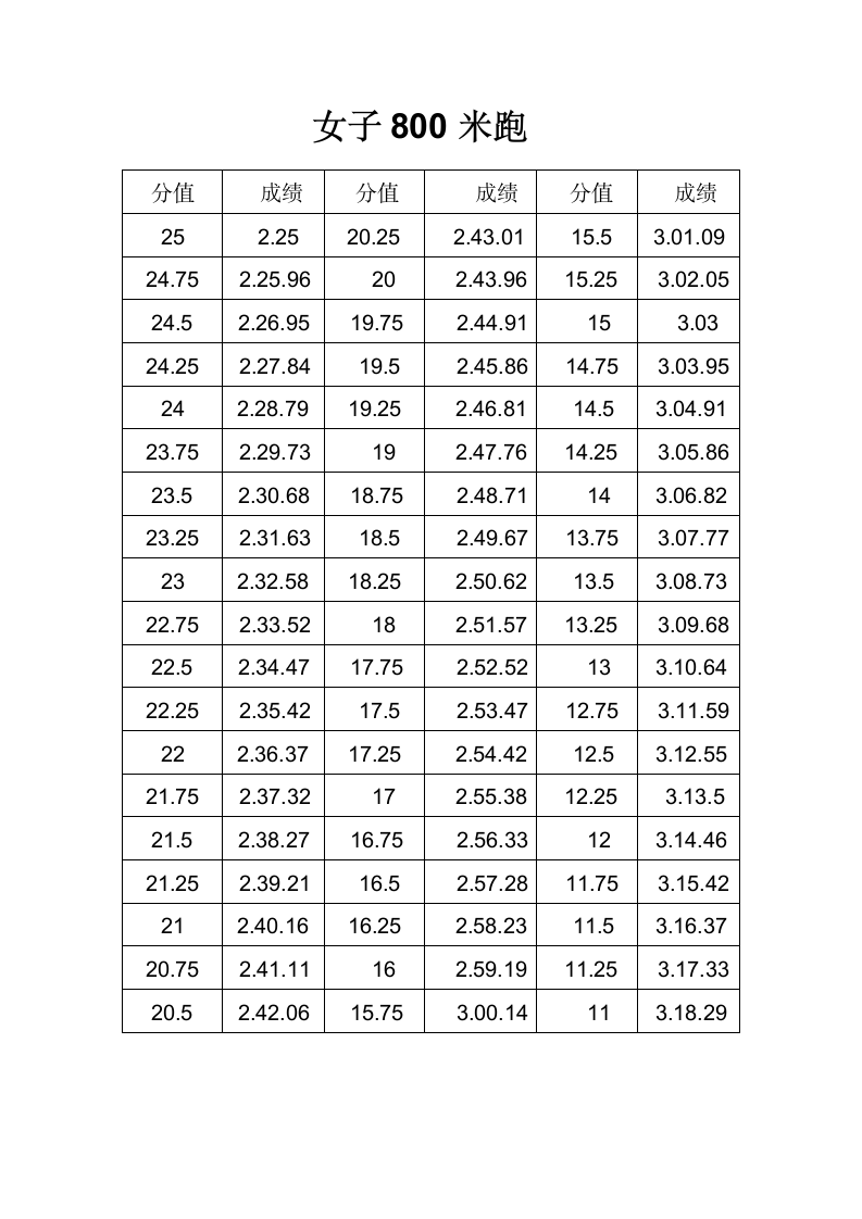 山西省高考体育评分标准第4页