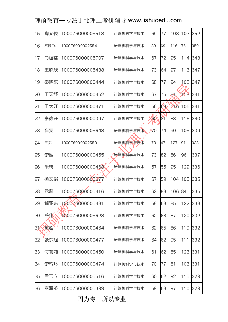 北京理工大学计算机学院复试分数线及名单第2页