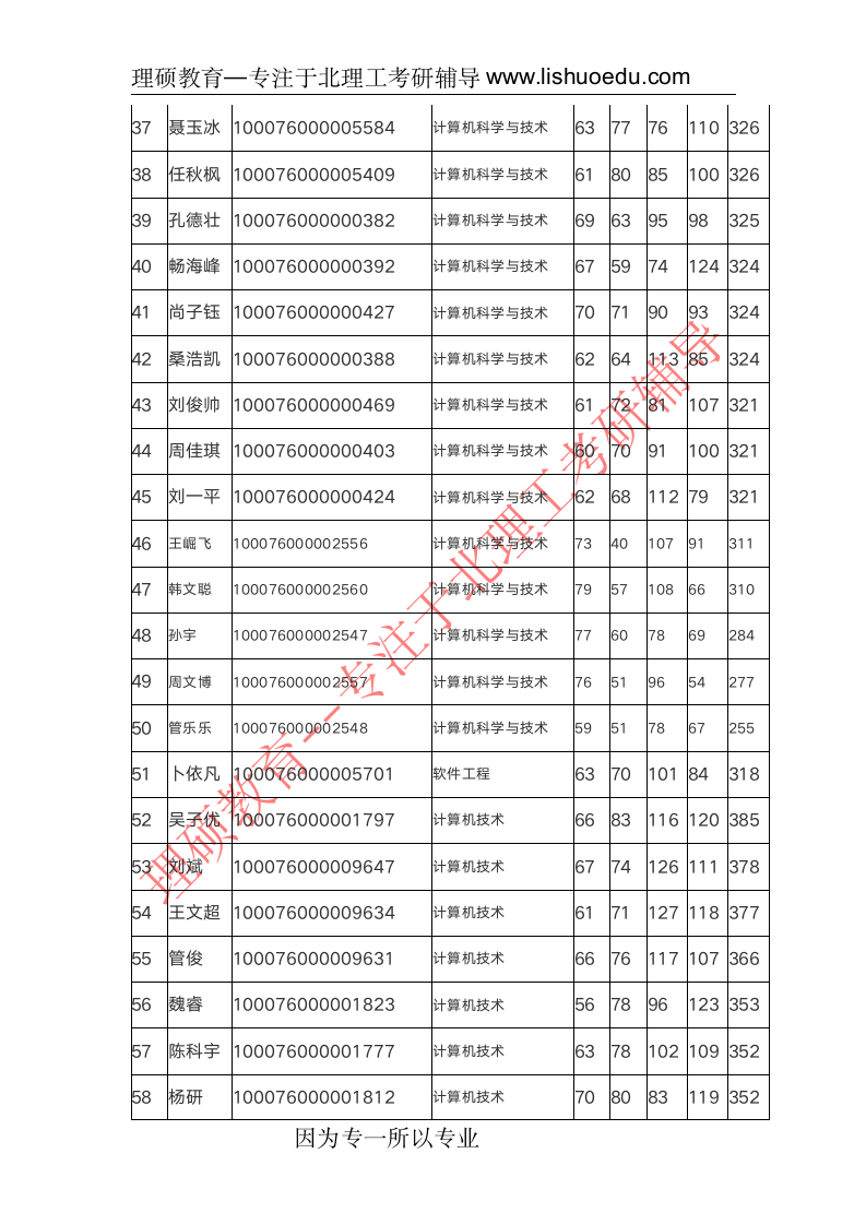 北京理工大学计算机学院复试分数线及名单第3页