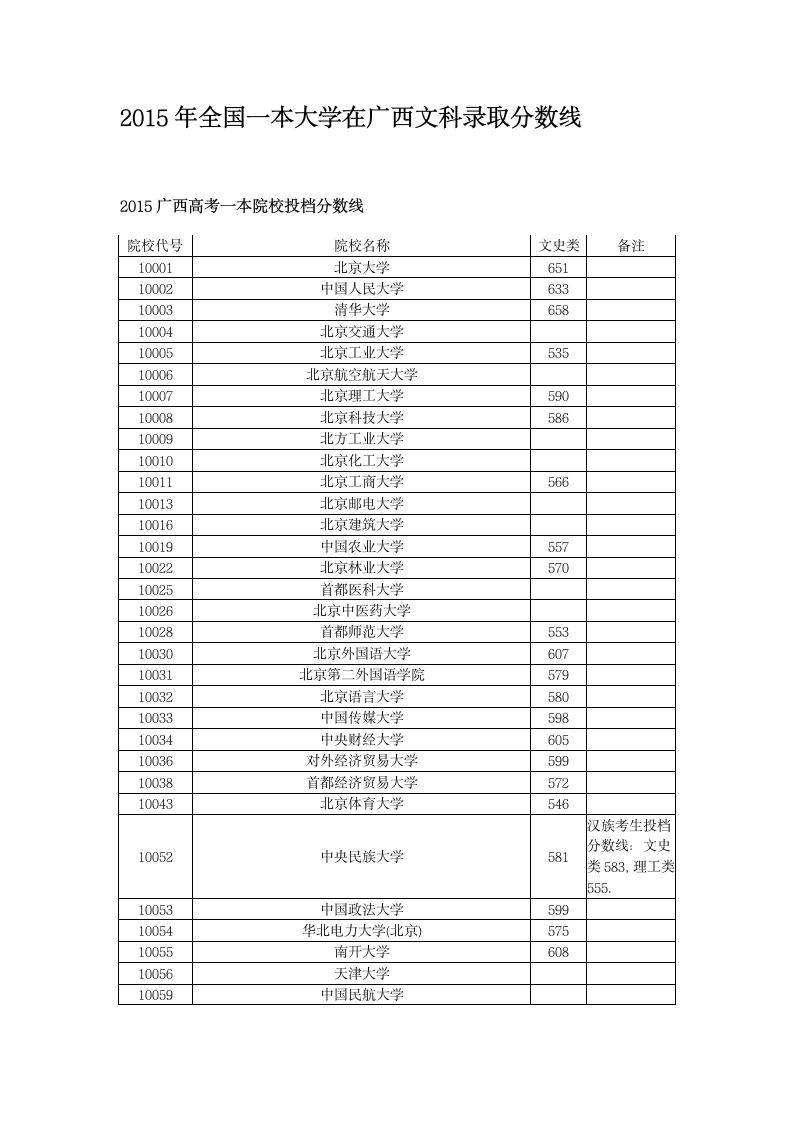 2015年全国一本大学在广西文科录取分数线第1页