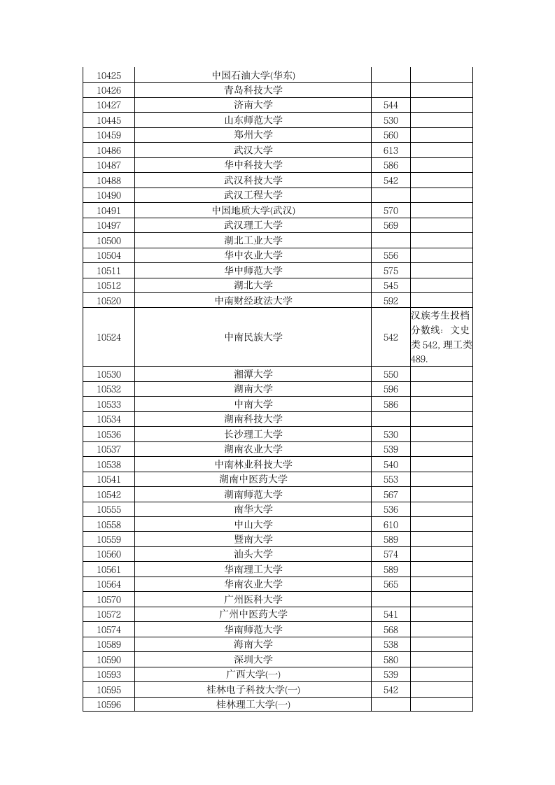 2015年全国一本大学在广西文科录取分数线第4页