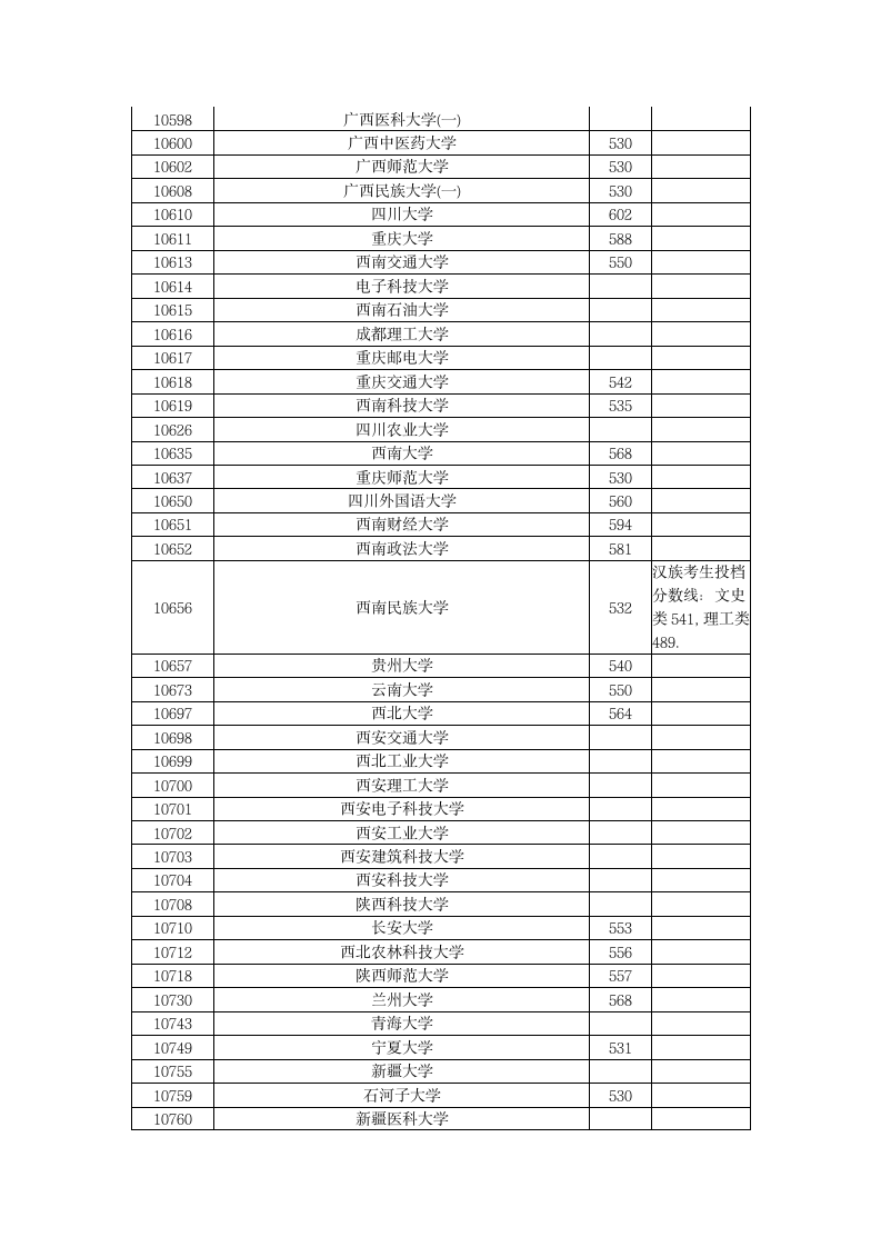 2015年全国一本大学在广西文科录取分数线第5页