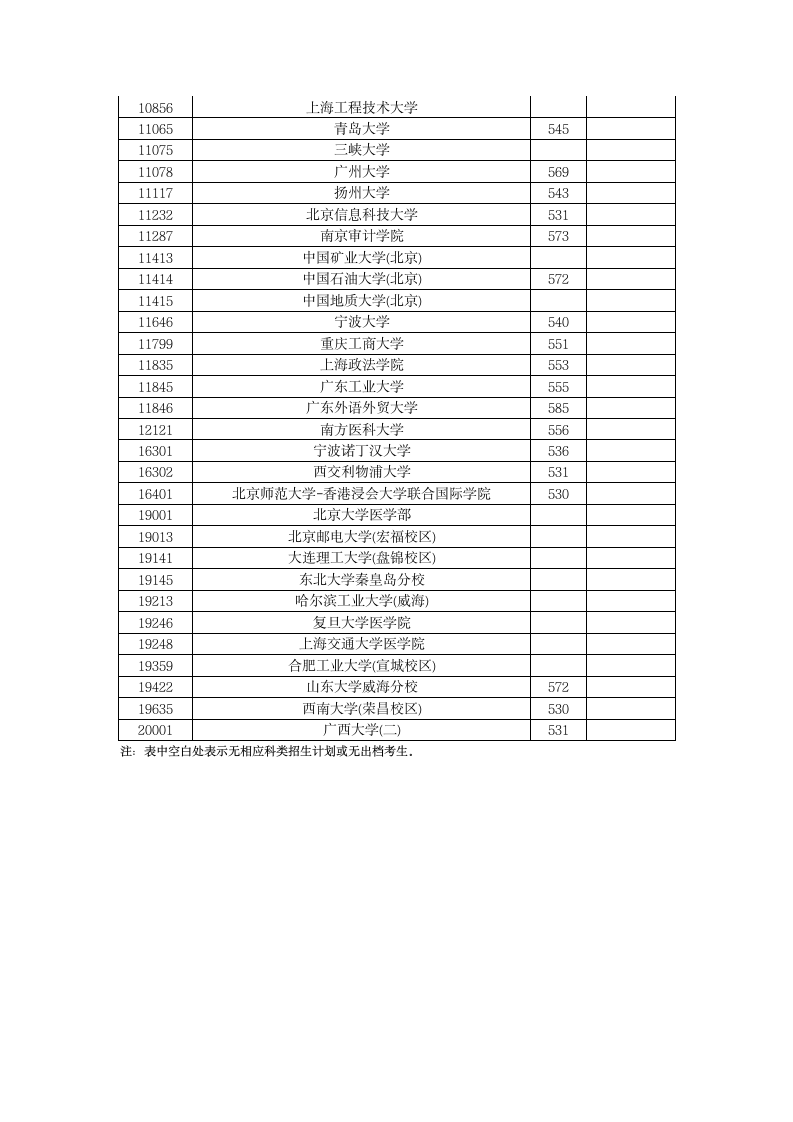 2015年全国一本大学在广西文科录取分数线第6页