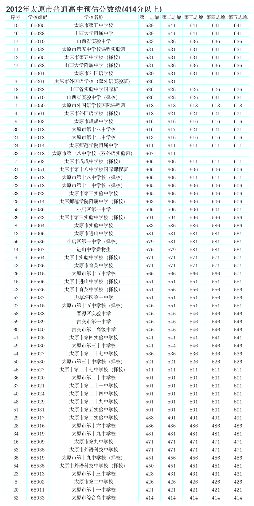 太原市历年中考录取分数线第1页