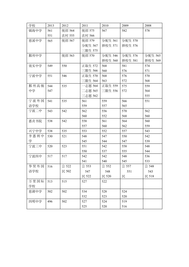 宁波各大学校历年中考录取分数线第1页