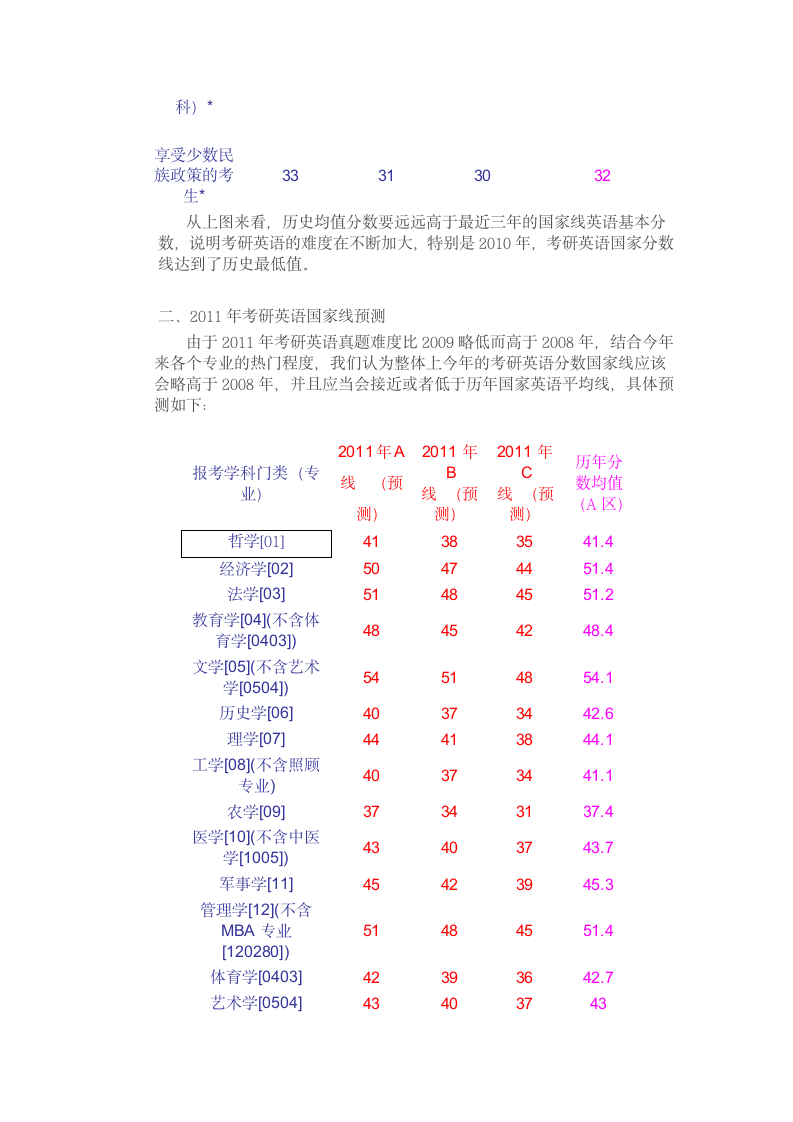 历年考研英语分数线统计及国家线预测第2页