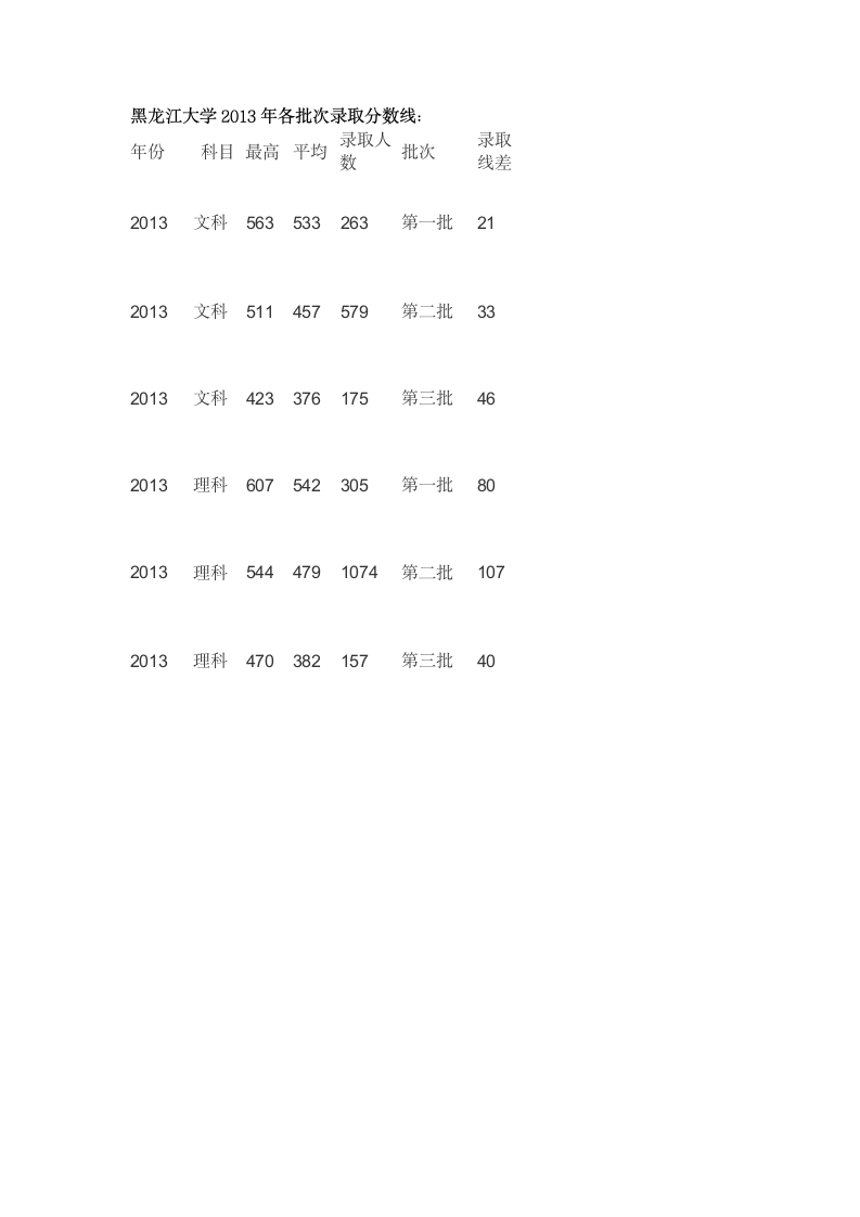 黑龙江大学2013年各批次录取分数线第1页