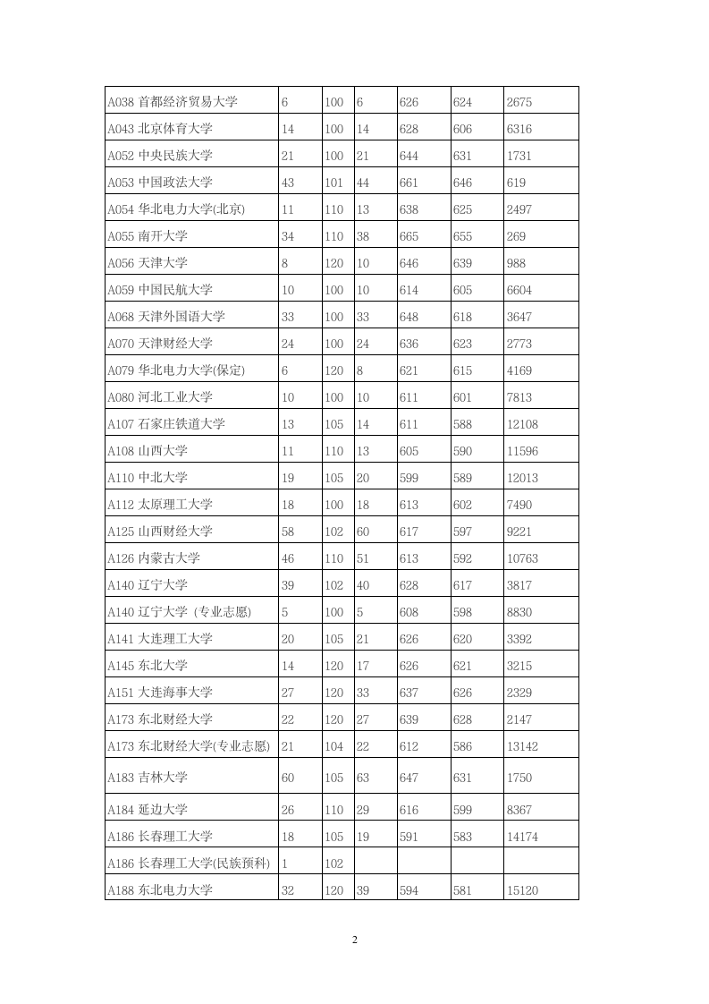 2014年全国一本大学在山东文科录取分数线第2页