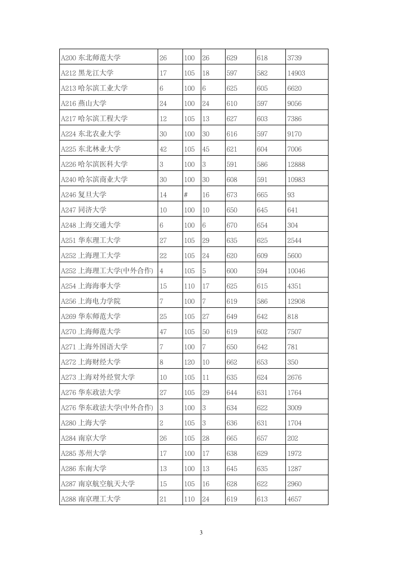 2014年全国一本大学在山东文科录取分数线第3页