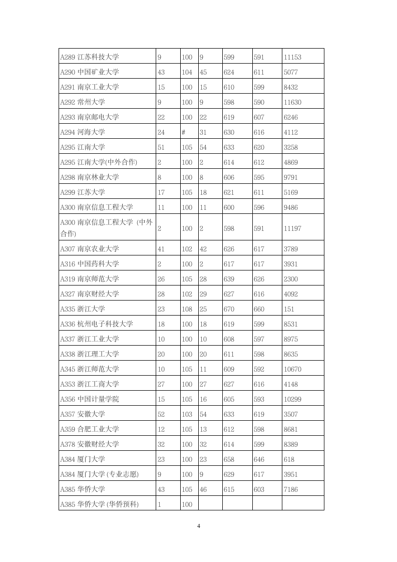 2014年全国一本大学在山东文科录取分数线第4页