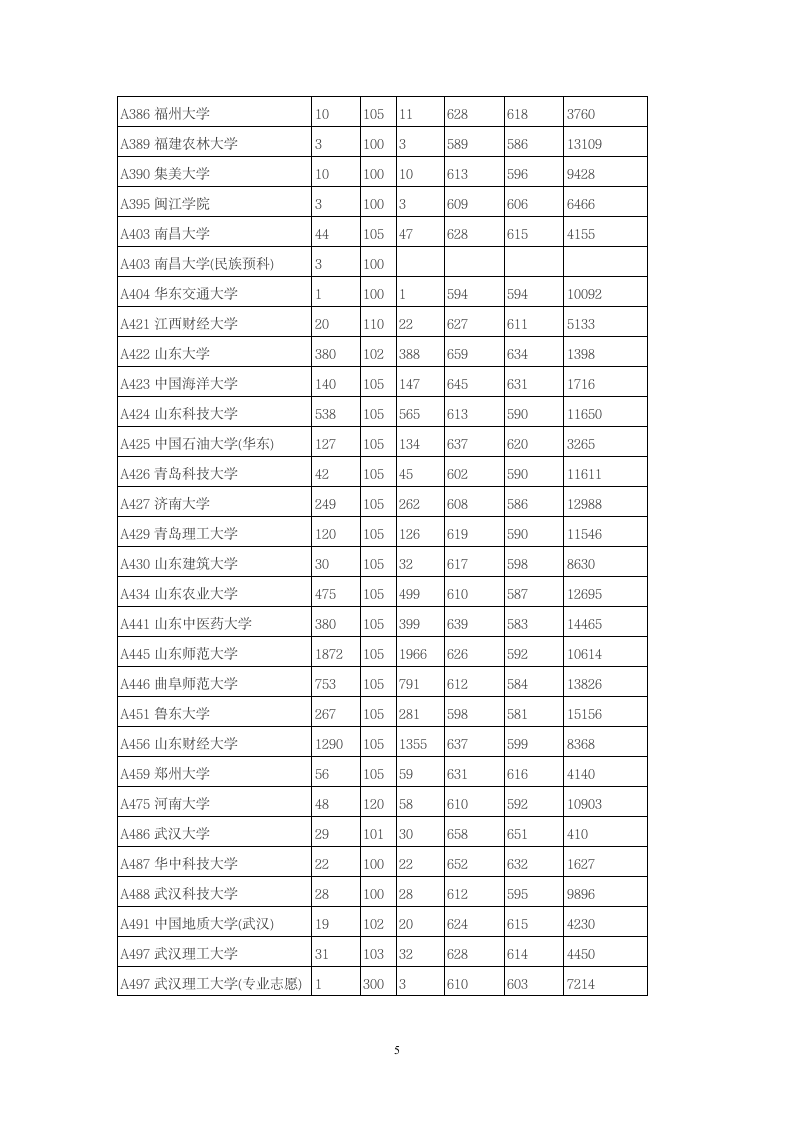 2014年全国一本大学在山东文科录取分数线第5页