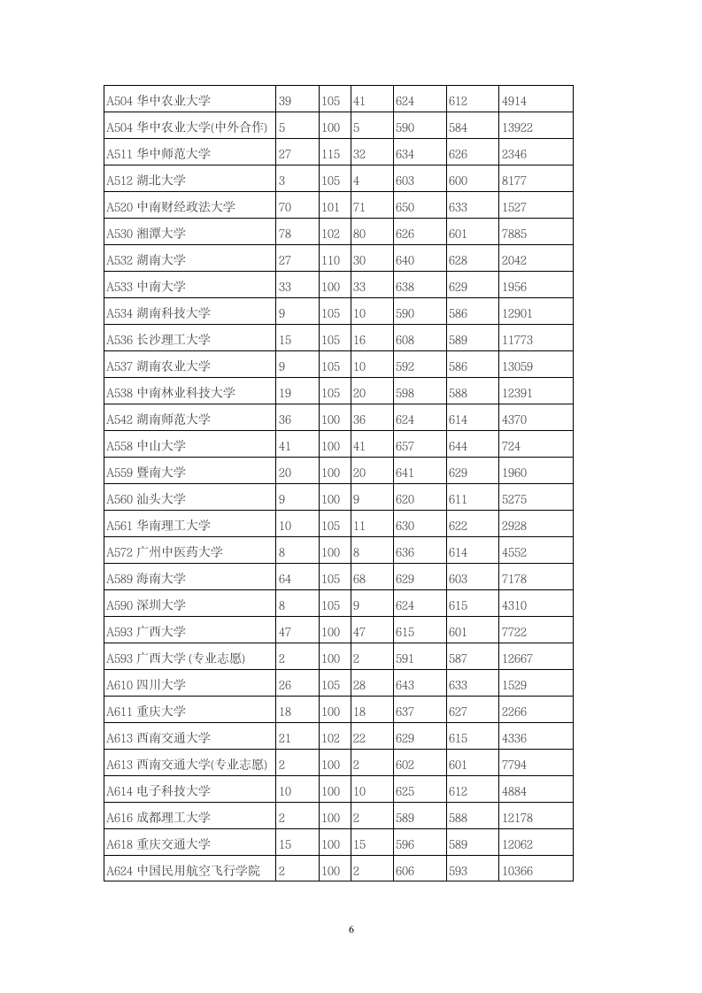 2014年全国一本大学在山东文科录取分数线第6页