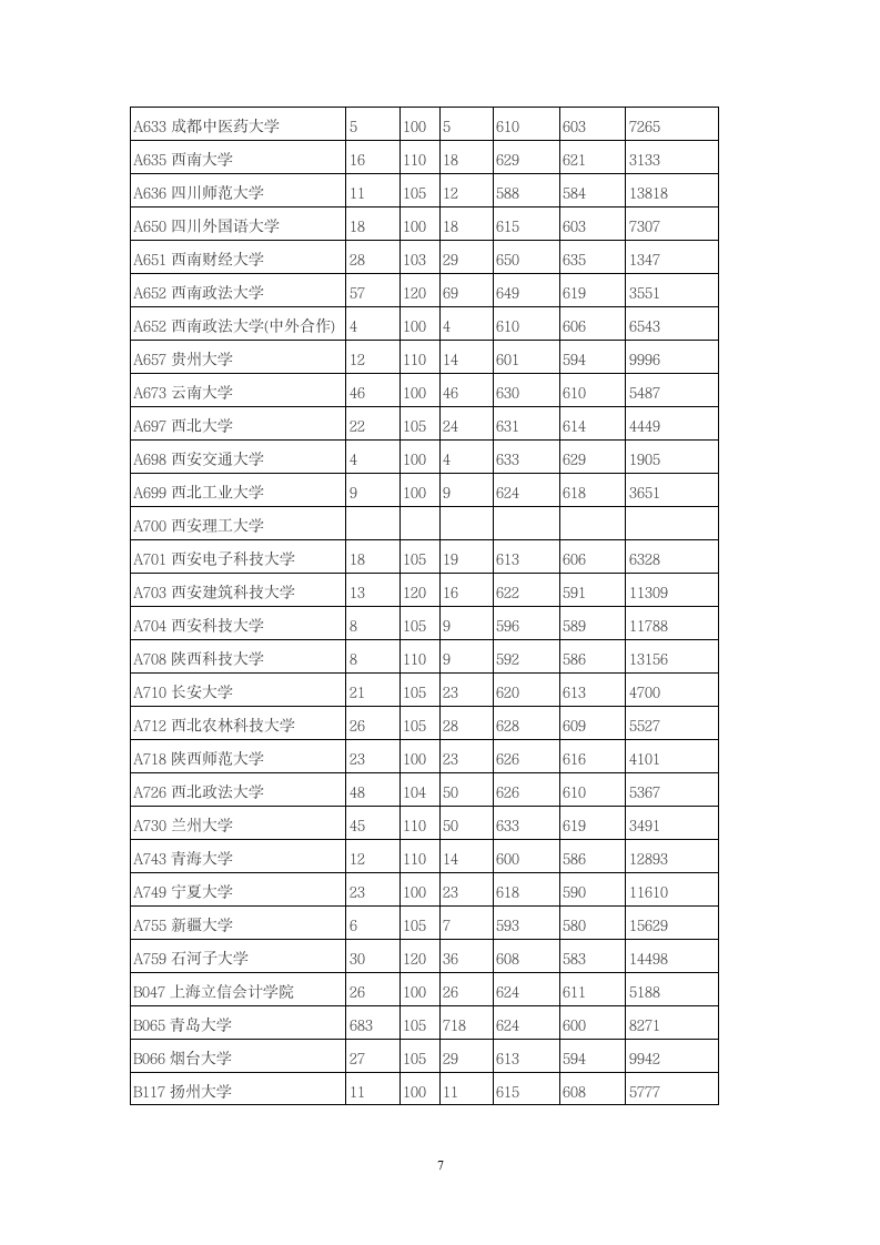 2014年全国一本大学在山东文科录取分数线第7页