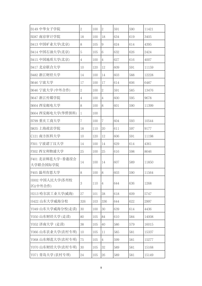 2014年全国一本大学在山东文科录取分数线第8页