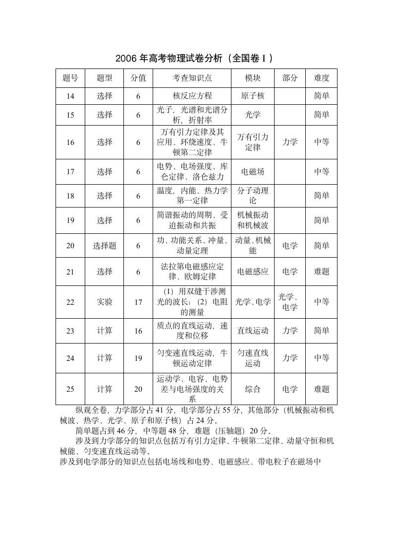 近几年高考物理试卷分析第1页