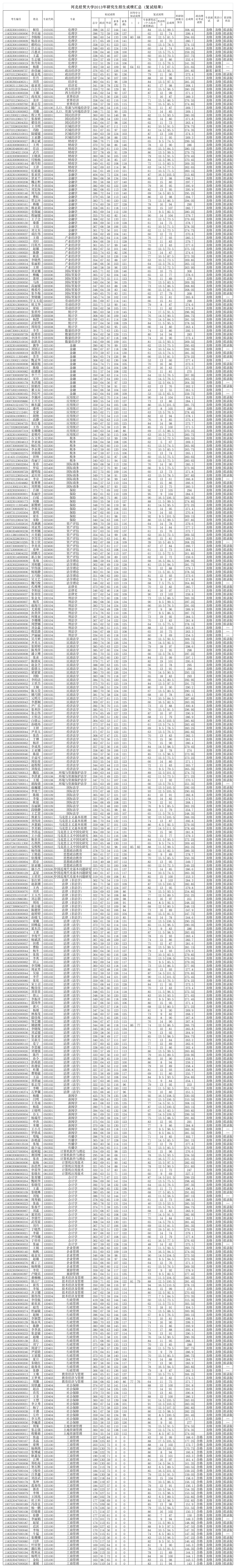 河北经贸大学2013研究生录取名单第1页