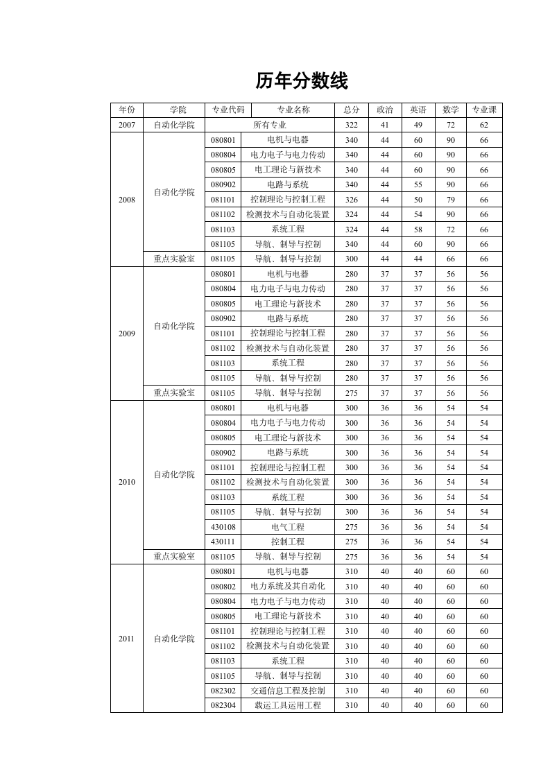 南京理工大学历年分数线2007-2014第1页