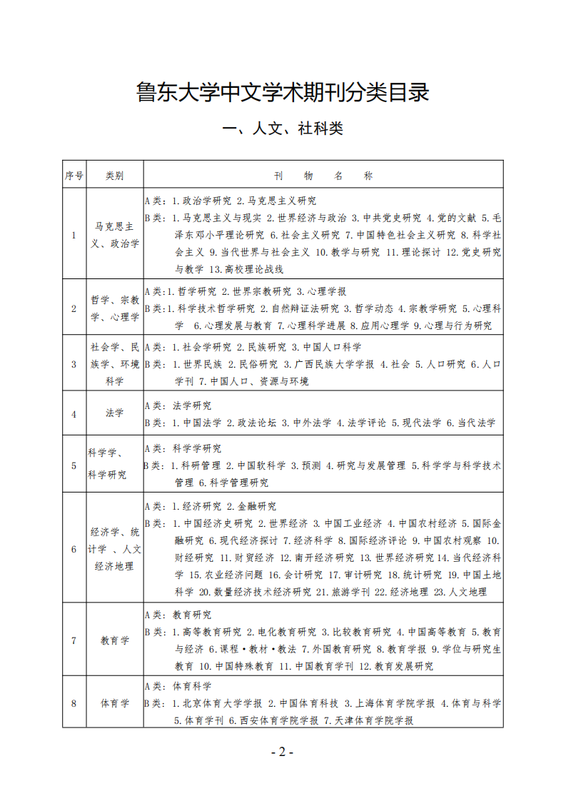 鲁东大学中文学术期刊分类目录第1页