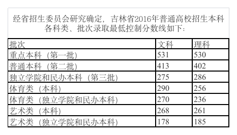 2016-2018年吉林省普通高考本科录取最低控制分数线第1页