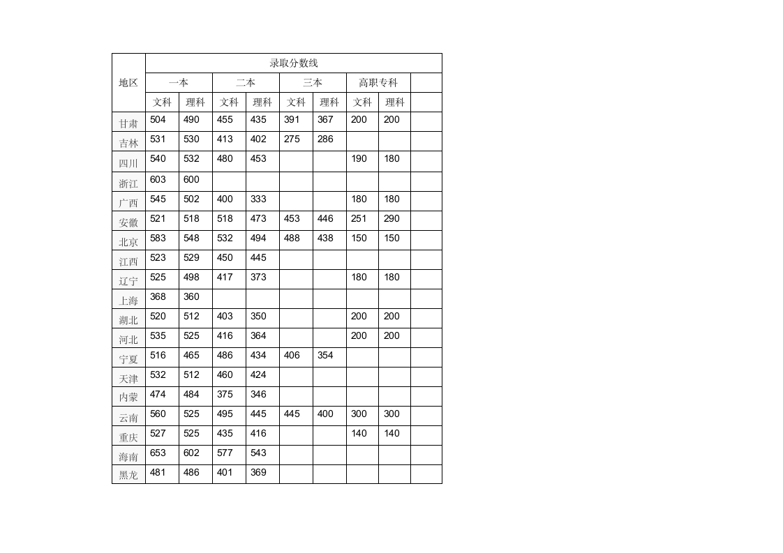 2016年全国各省高考录取分数线汇总第1页