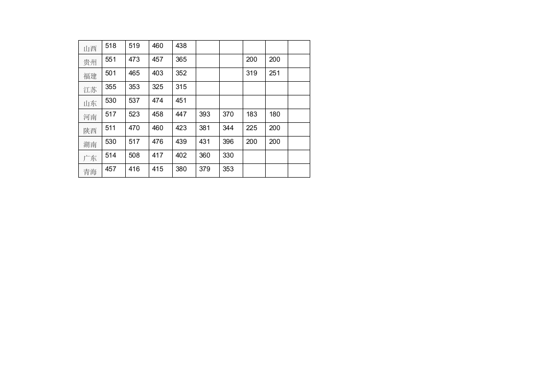 2016年全国各省高考录取分数线汇总第2页