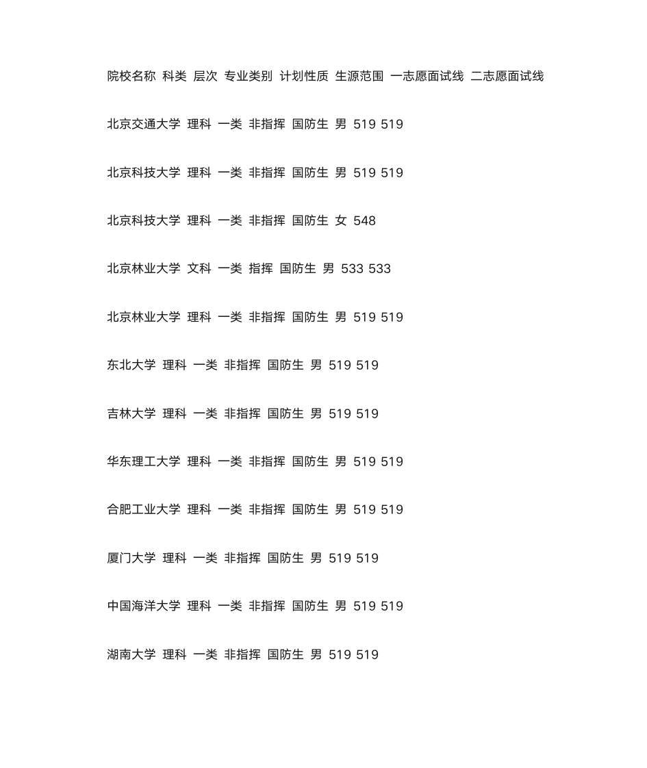 2014军校录取分数线第1页