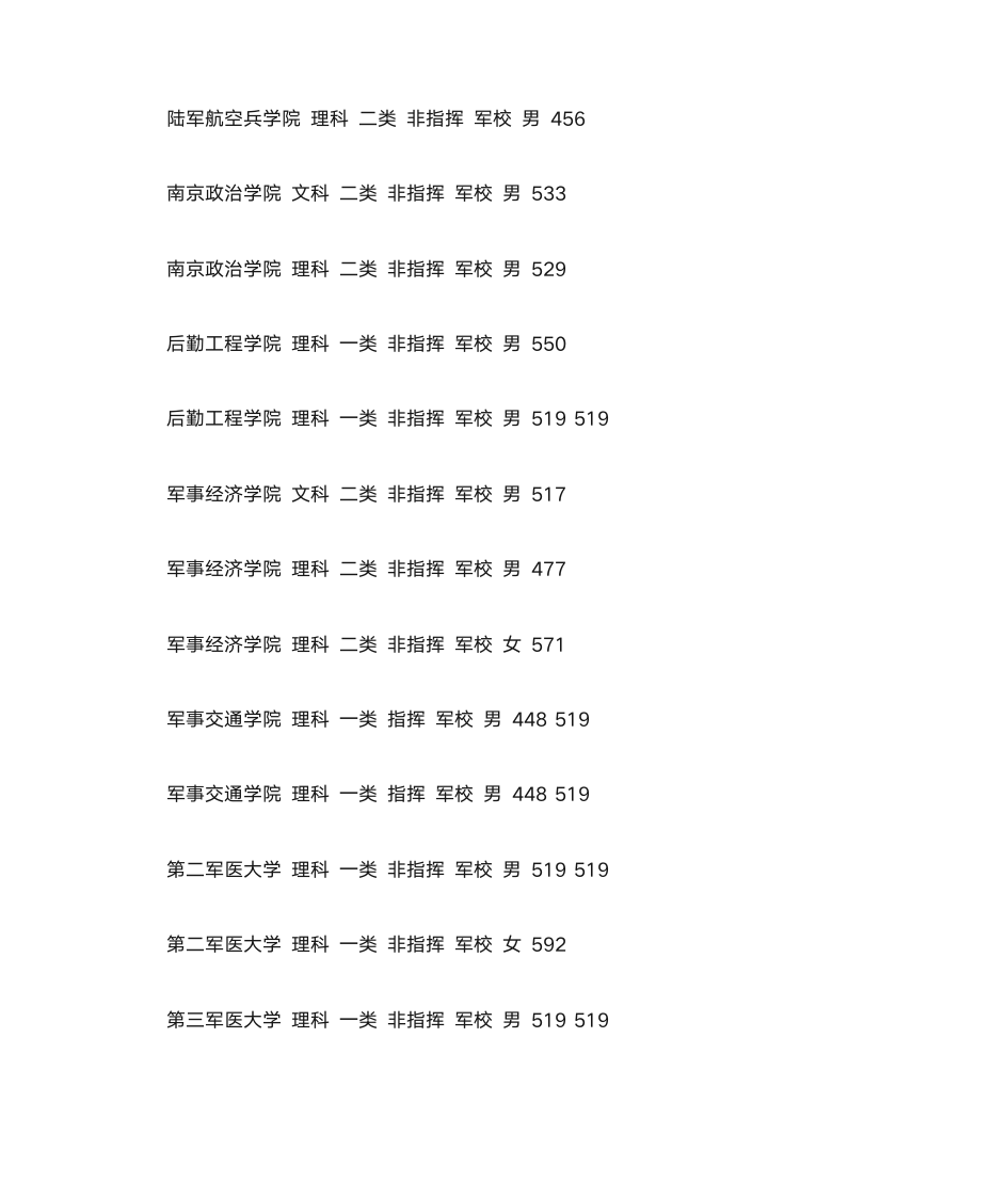 2014军校录取分数线第8页