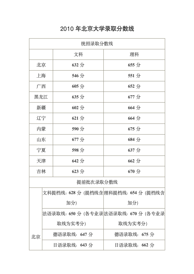 北京大学录取分数线第1页