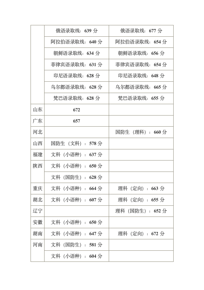 北京大学录取分数线第2页