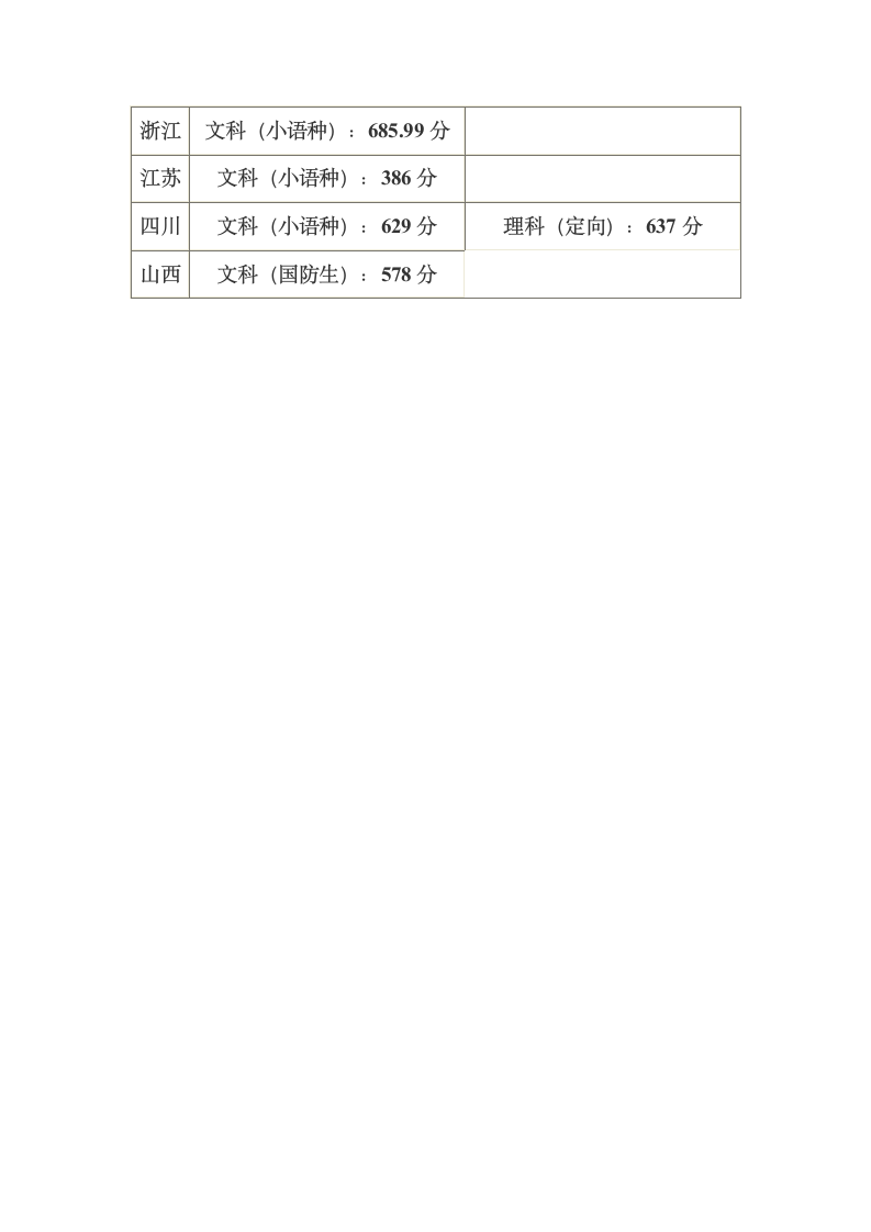 北京大学录取分数线第3页