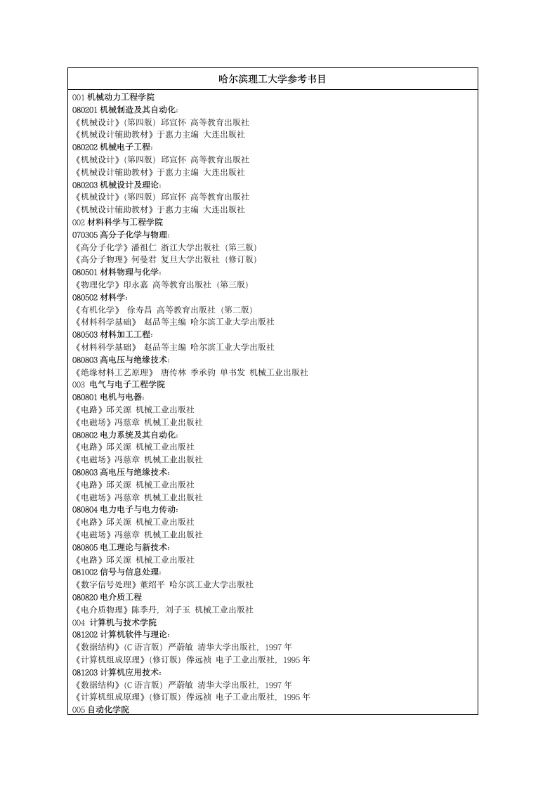 哈尔滨理工大学参考书目第1页