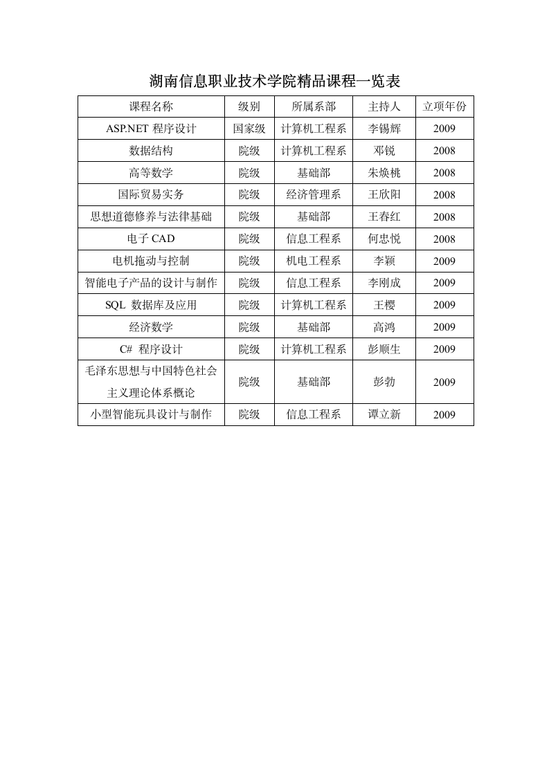 湖南信息职业技术学院精品课程一览表第1页