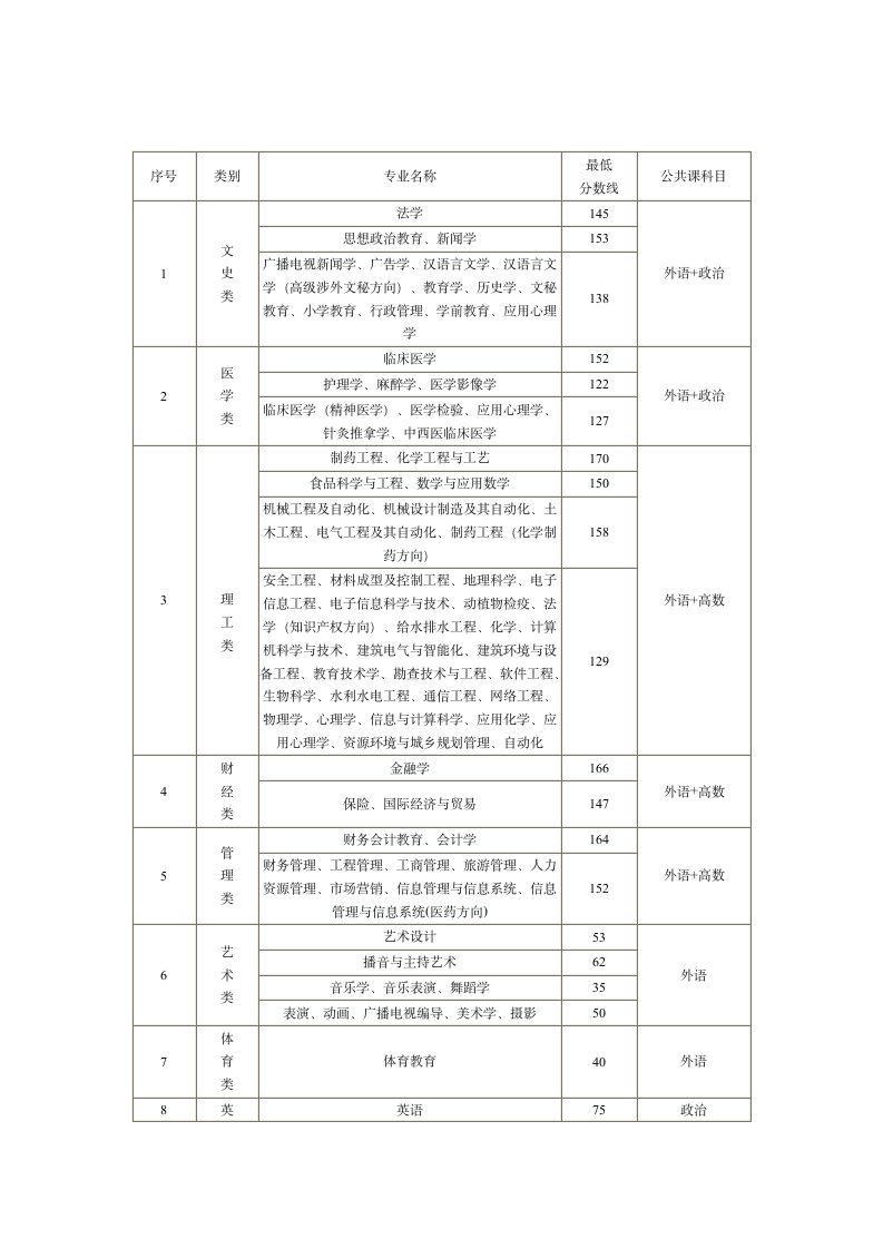 河北省专接本历年录取分数线第4页