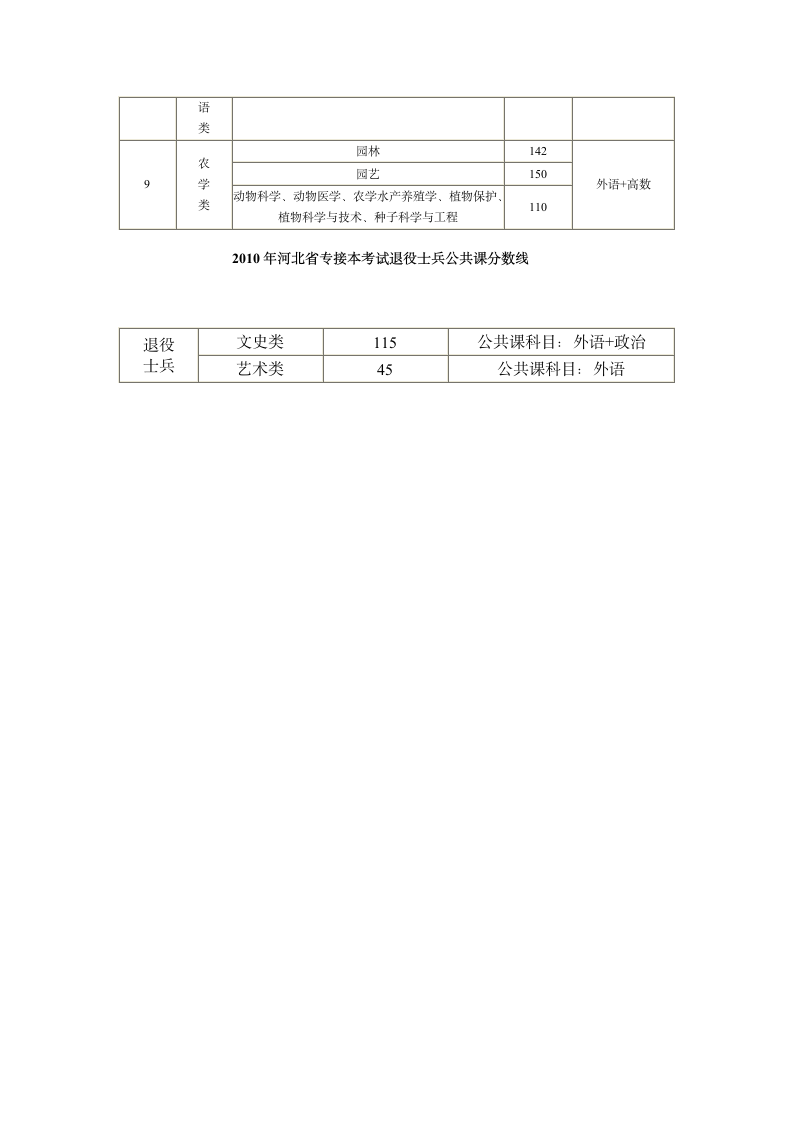 河北省专接本历年录取分数线第5页