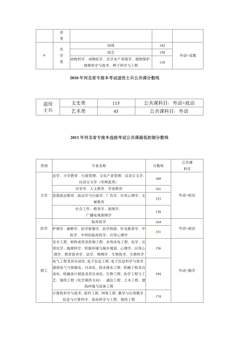 河北省专接本历年录取分数线(2003年-2011年)第5页