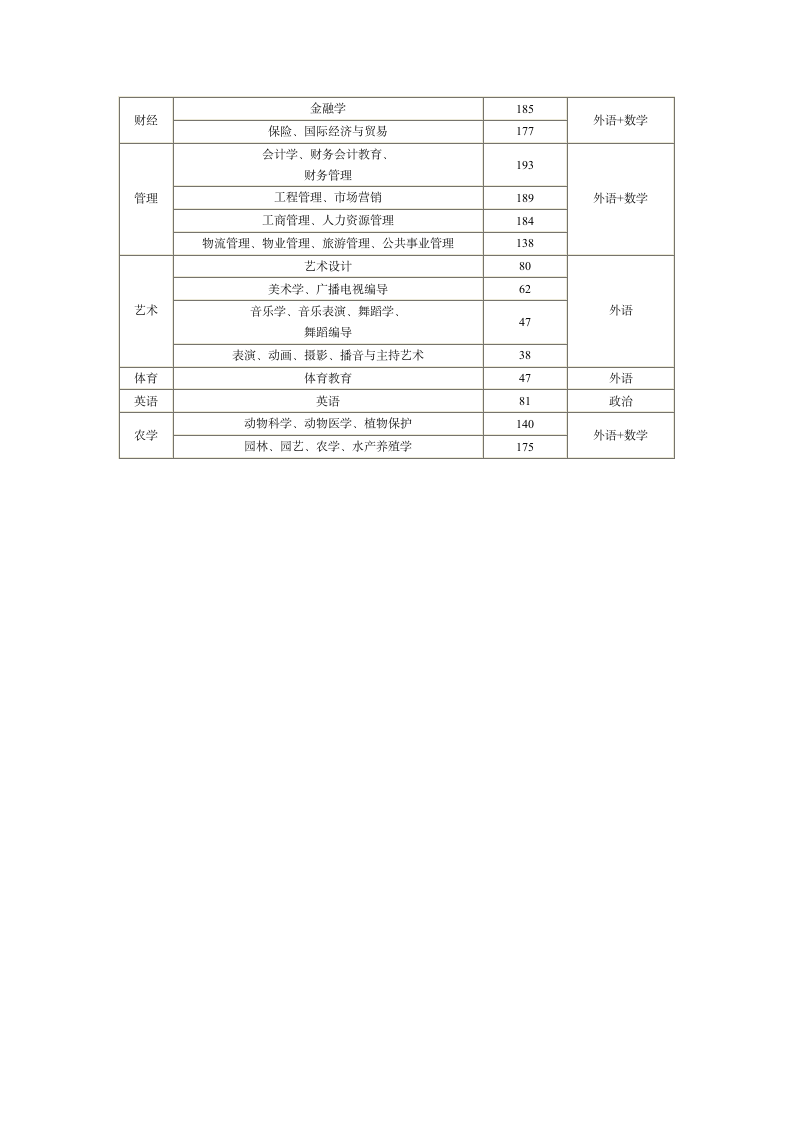 河北省专接本历年录取分数线(2003年-2011年)第6页