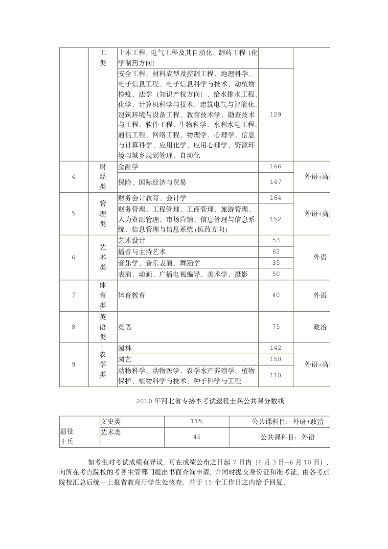 河北省专接本历年录取分数线(2003-2010)第6页