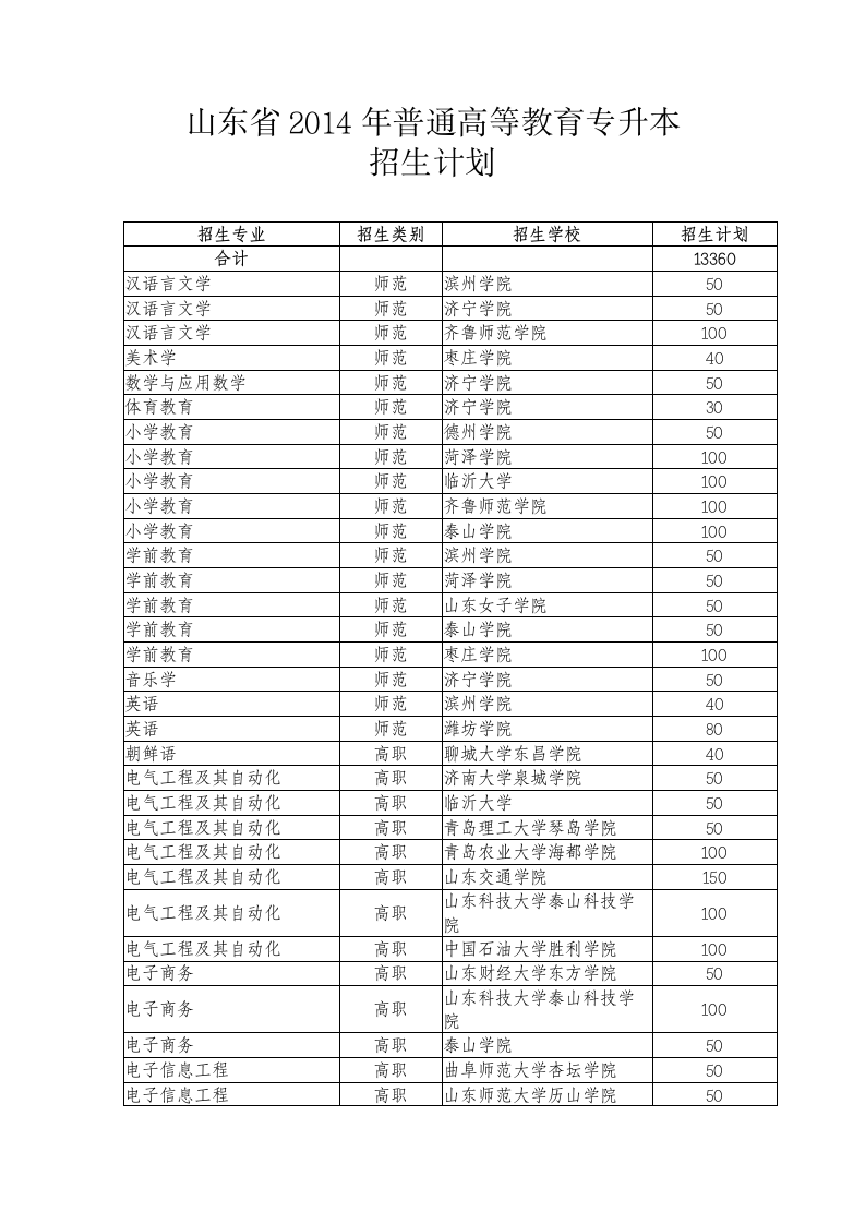 2014年山东专升本学校第1页