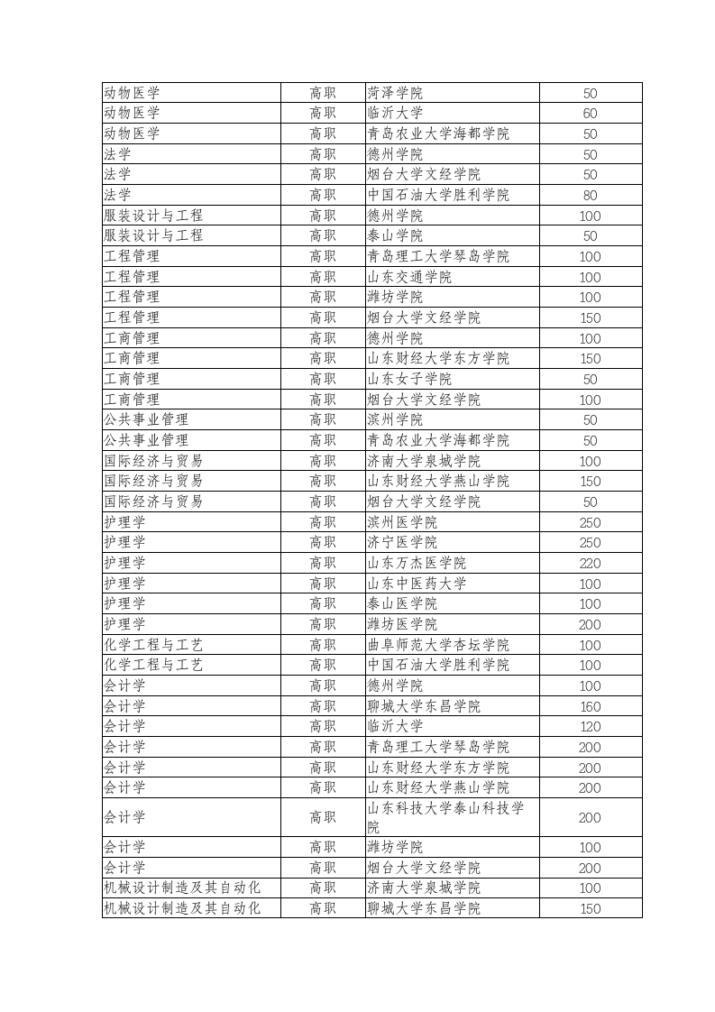 2014年山东专升本学校第2页