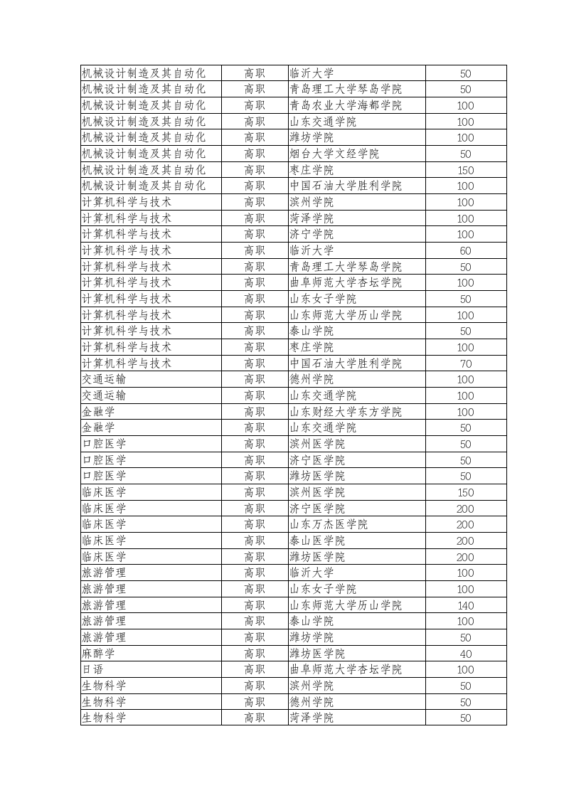 2014年山东专升本学校第3页