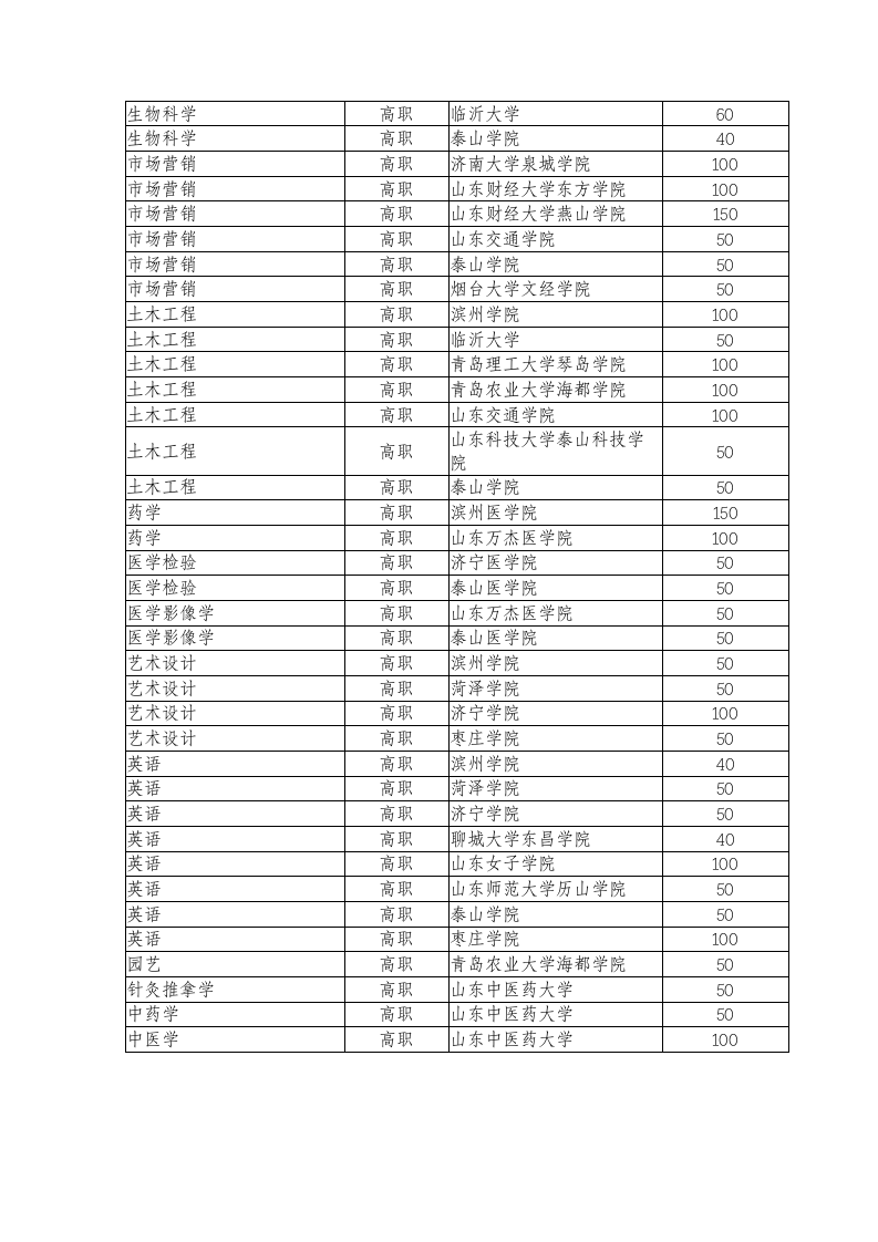 2014年山东专升本学校第4页