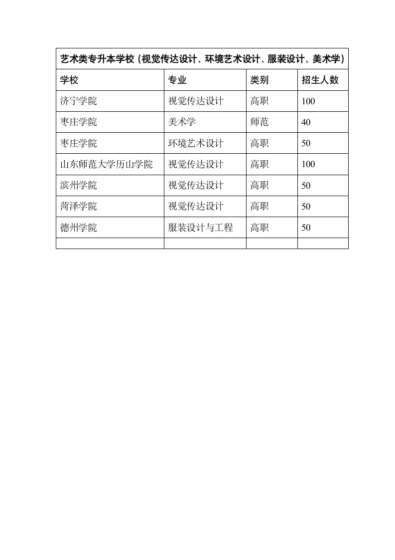 艺术类专升本学校专业第1页