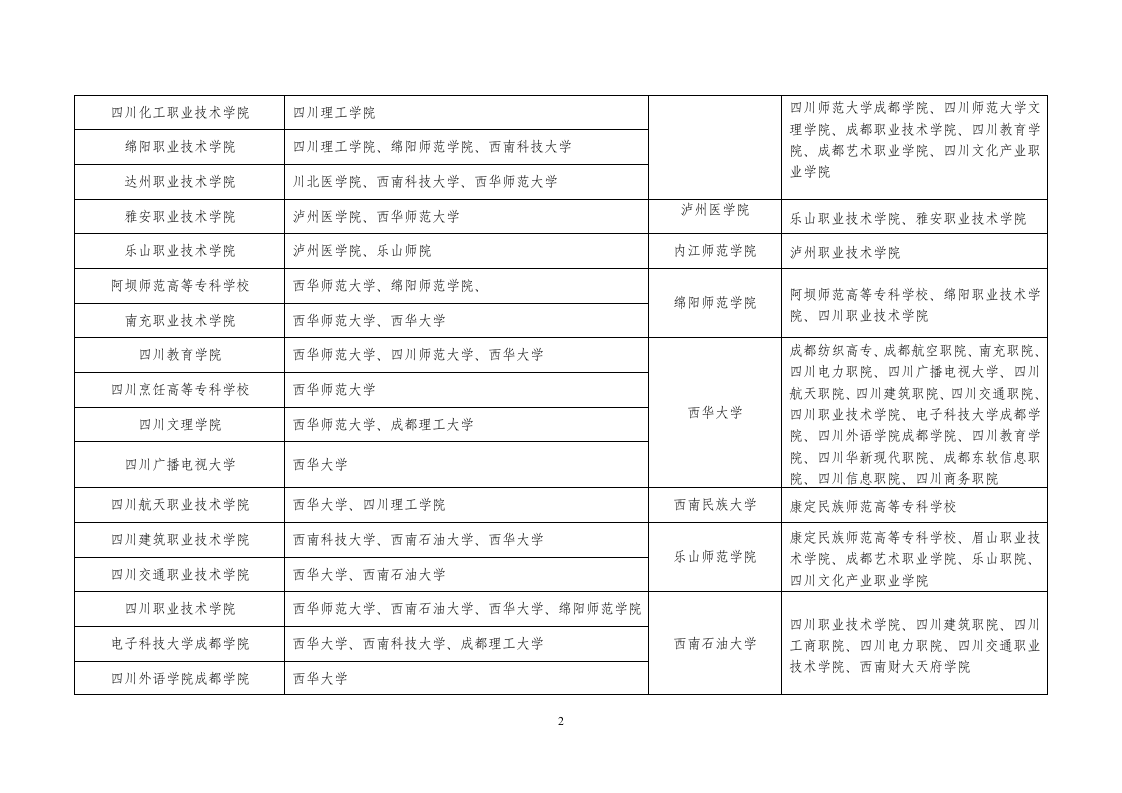 四川跨校“专升本”“对口”接收学校一览表第2页