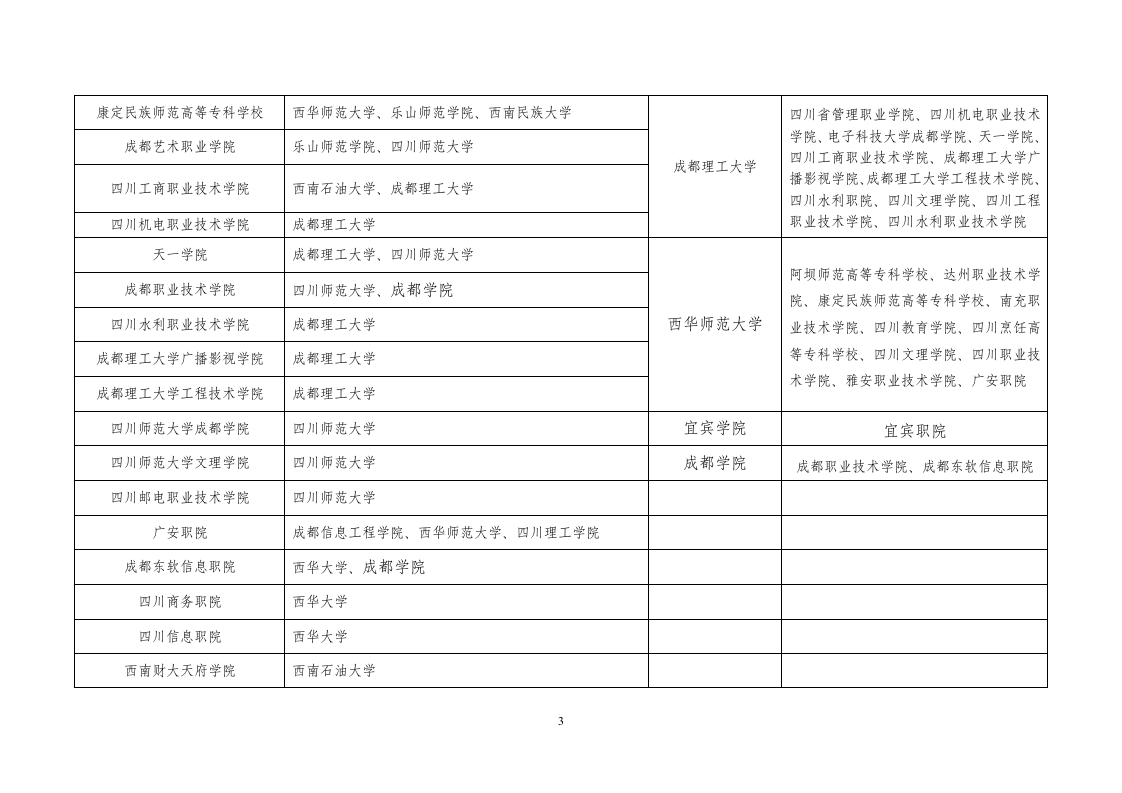 四川跨校“专升本”“对口”接收学校一览表第3页