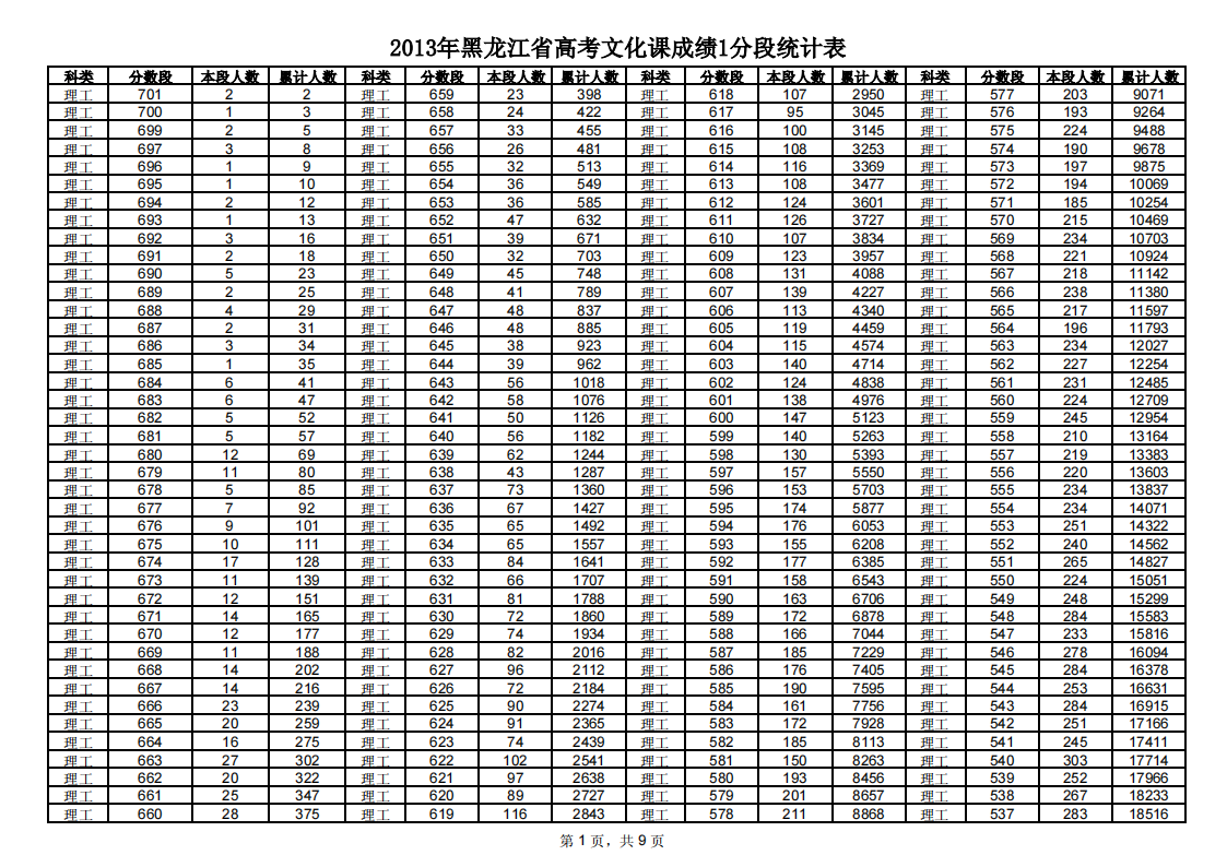 2013年黑龙江高考成绩一分一档统计表第1页